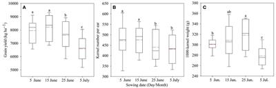 Influence of climatic variables on maize grain yield and its components by adjusting the sowing date